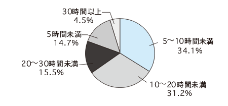 グラフ2