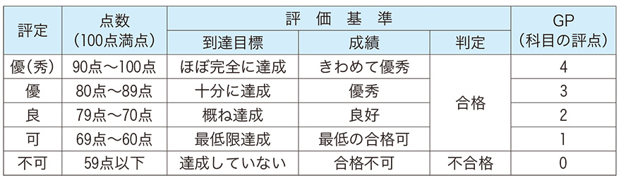 評定，点数，評価基準，GPの関係