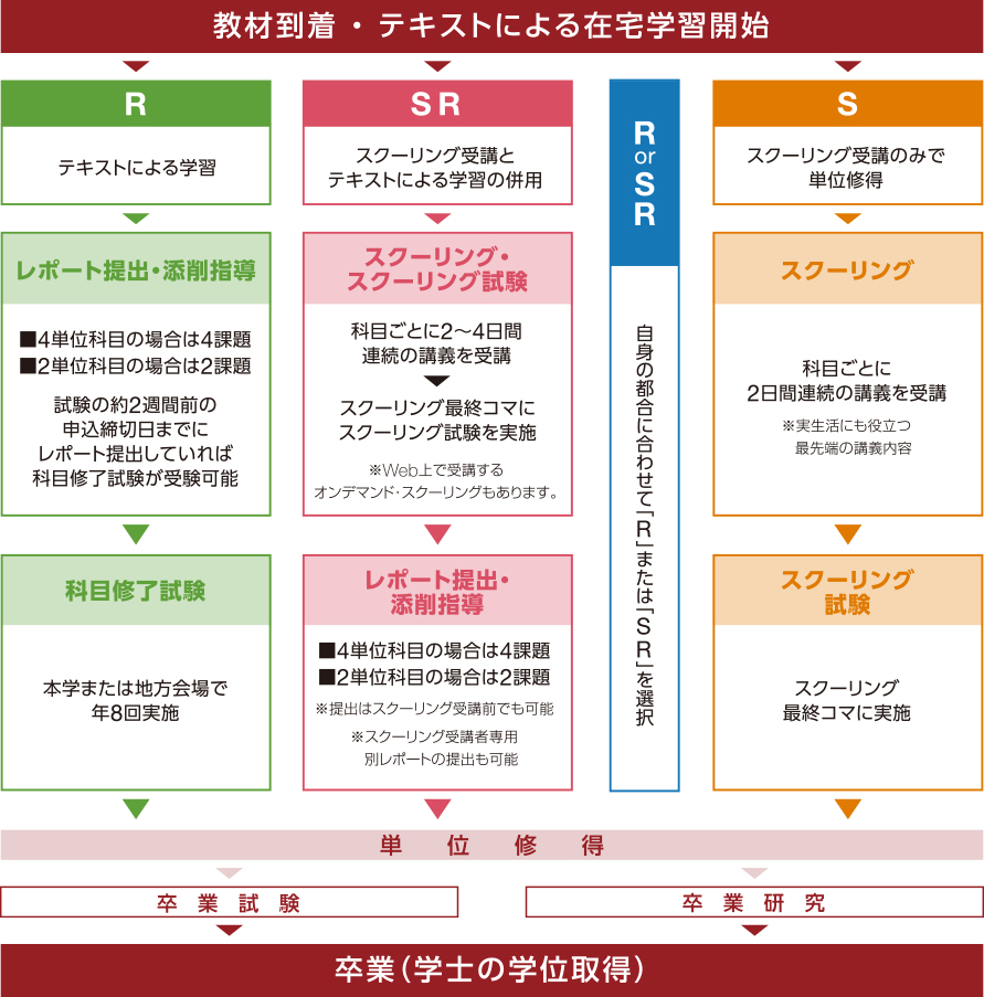 履修方法・学習の流れ