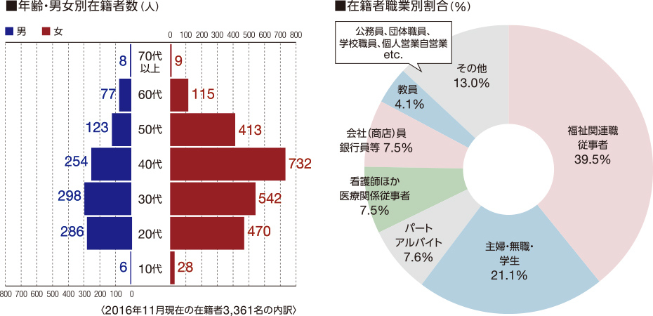 東日本を中心に全国で学ぶ学生