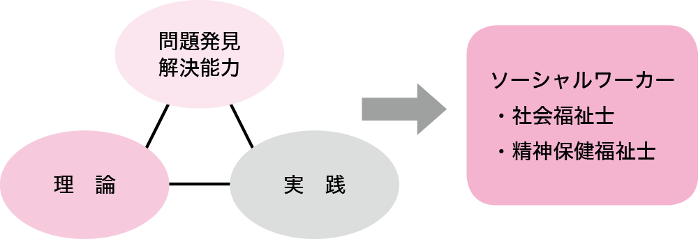 「問題発見・解決能力」を身につけたソーシャルワーカー