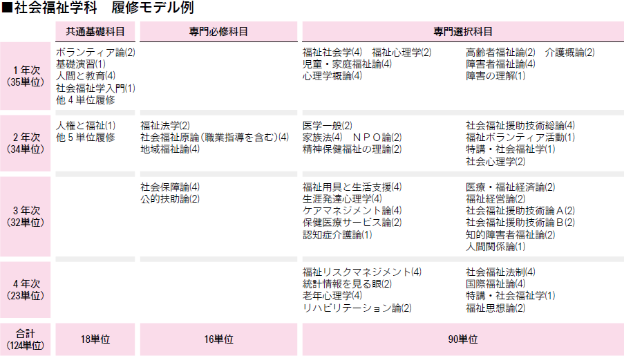 社会福祉学科　履修モデル例