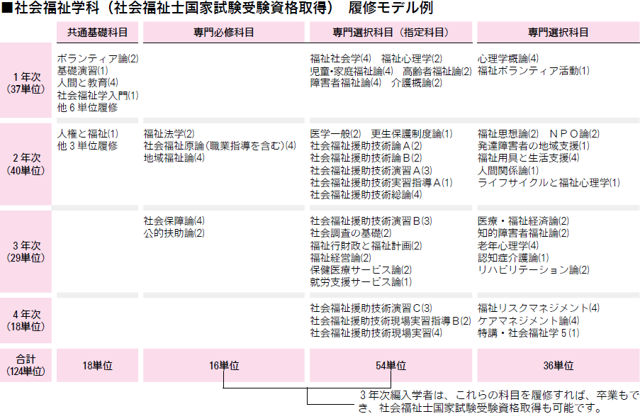 社会福祉学科（社会福祉士国家試験受験資格取得）　履修モデル例