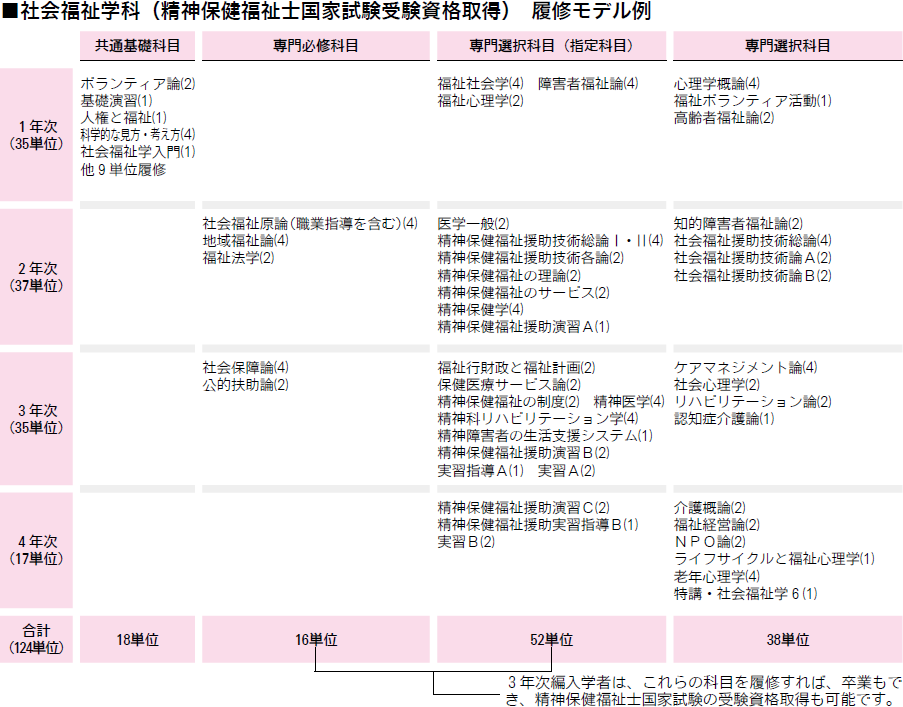 社会福祉学科（精神保健福祉士国家試験受験資格取得）　履修モデル例