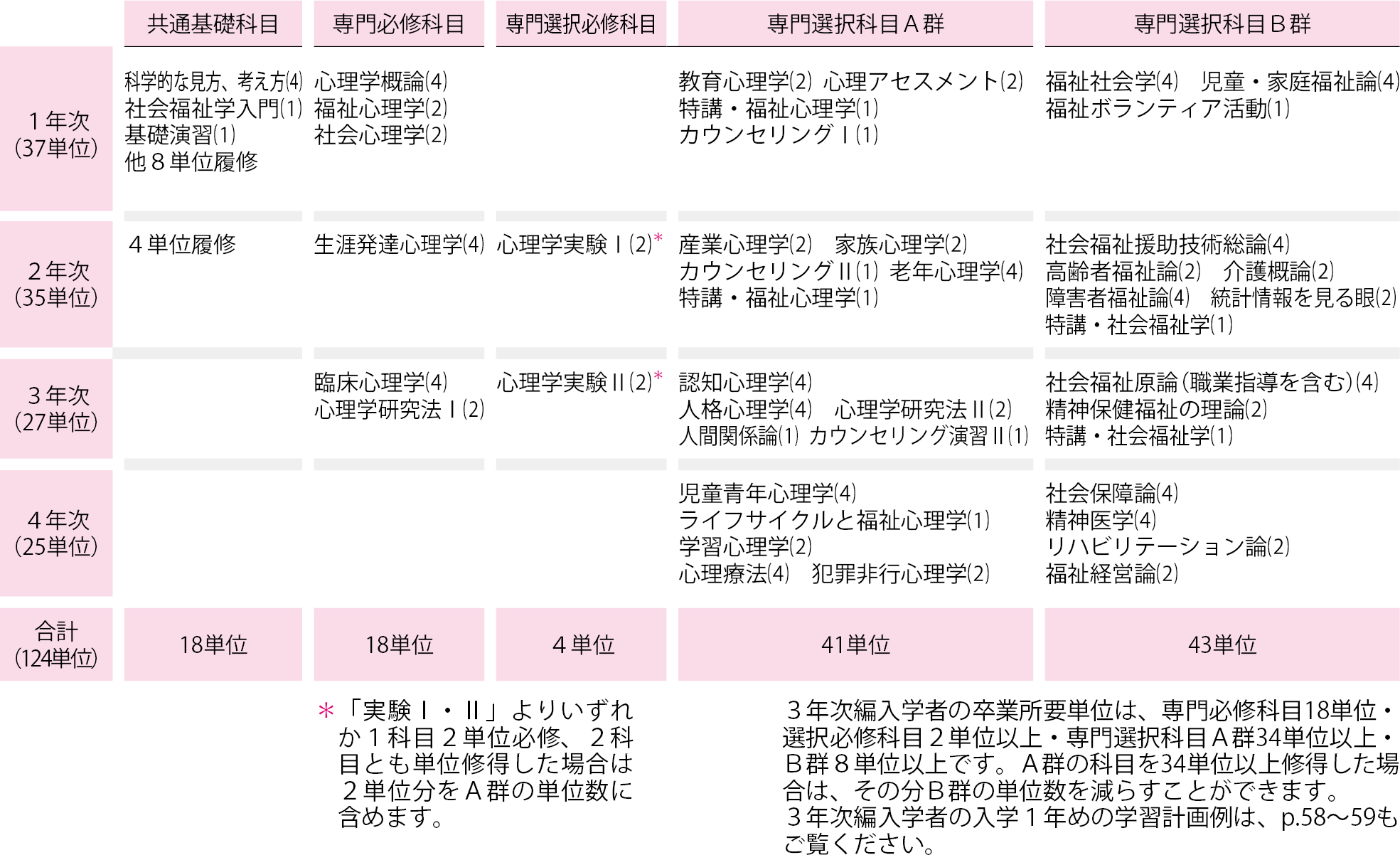 1年次入学者　履修モデル例