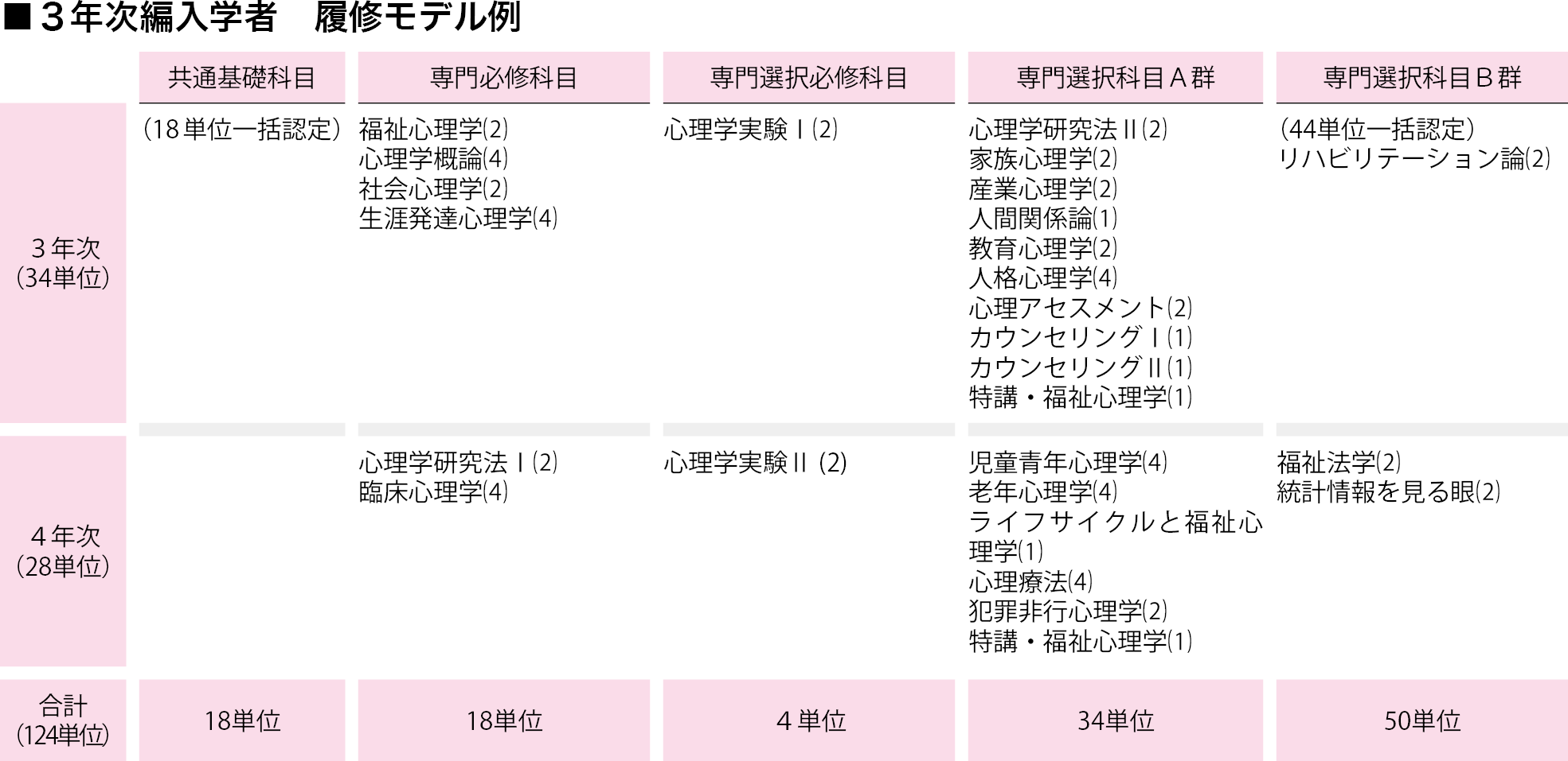 ３年次編入学者　履修モデル例