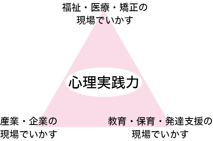 特色を生かした学びで「心理実践力」を習得します。
