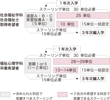 スクーリング受講計画の立て方