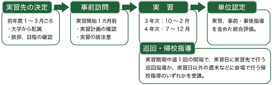 実習科目の流れ