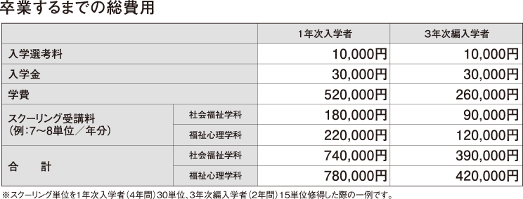 卒業するまでの総費用