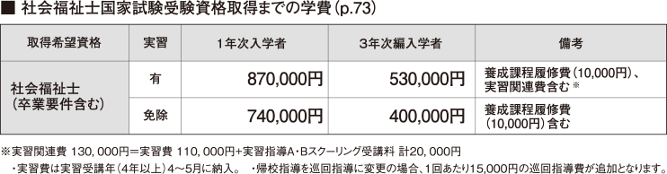 社会福祉士国家試験受験資格取得までの学費