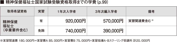 精神保健福祉士国家試験受験資格までの学費