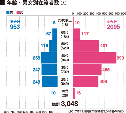 年齢・男女別在籍者数
