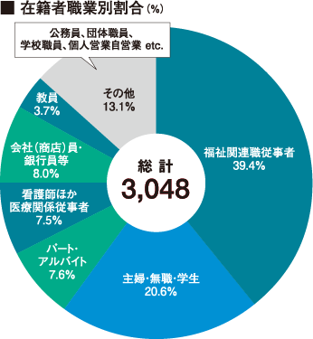 在籍者職業別割合