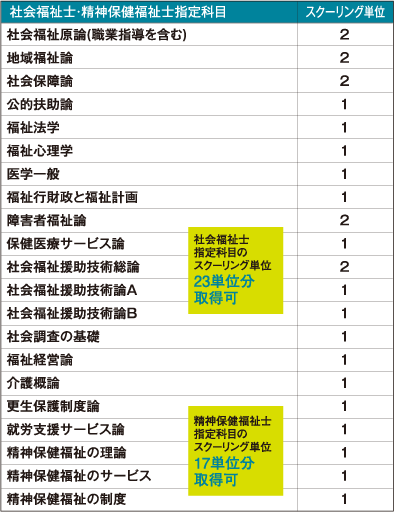 2018年度 オンデマンド・スクーリング実施予定科目表