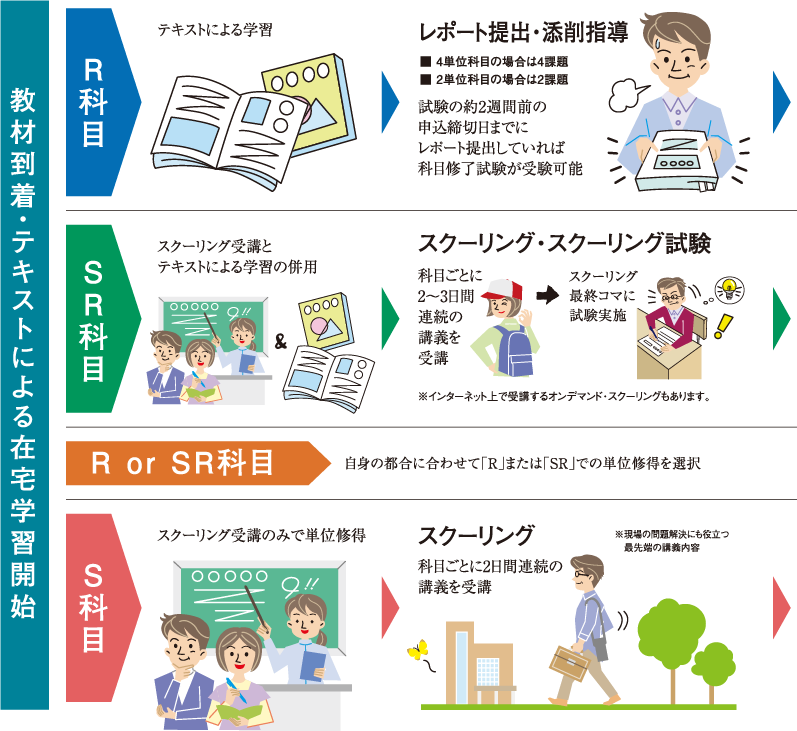 通信教育による学習の流れ