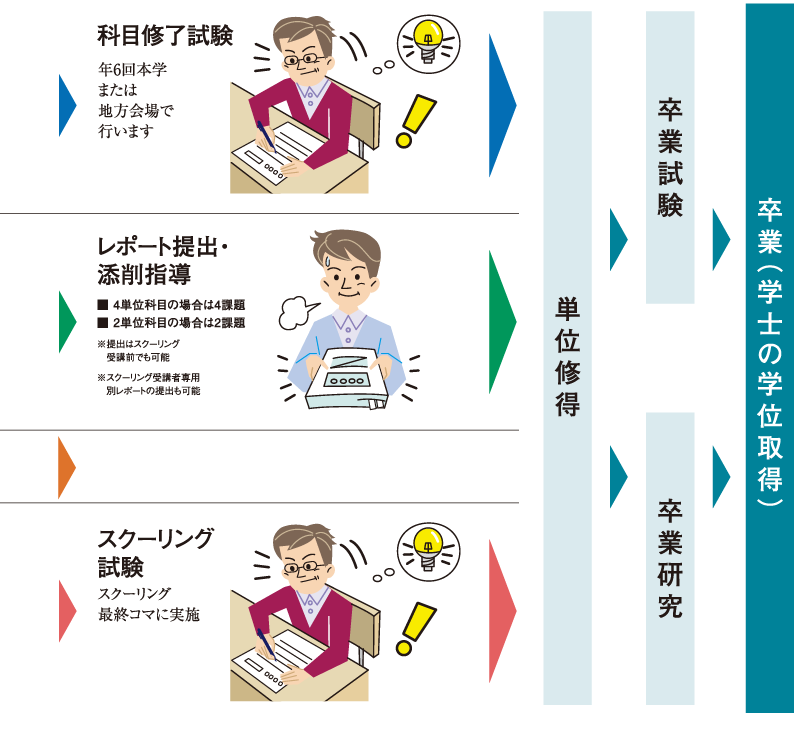通信教育による学習の流れ