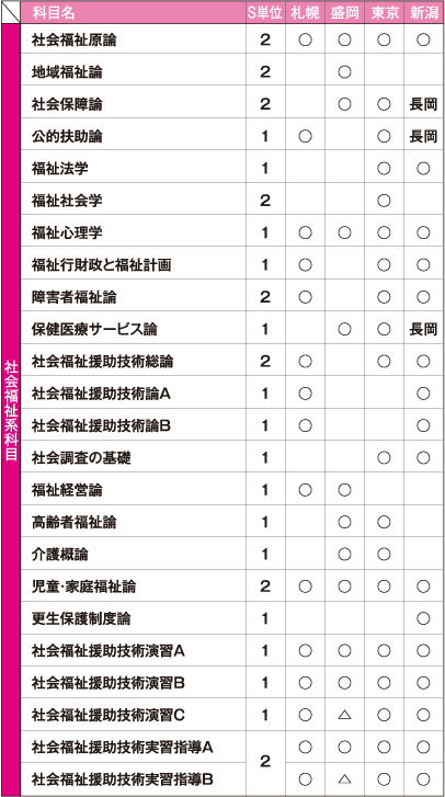 2018年度 札幌・盛岡・東京・新潟 スクーリング予定
