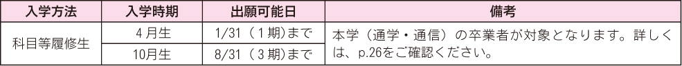 本学卒業（見込）者で、社会福祉士実習関連３科目（７単位）のみを科目等履修生で受講する方