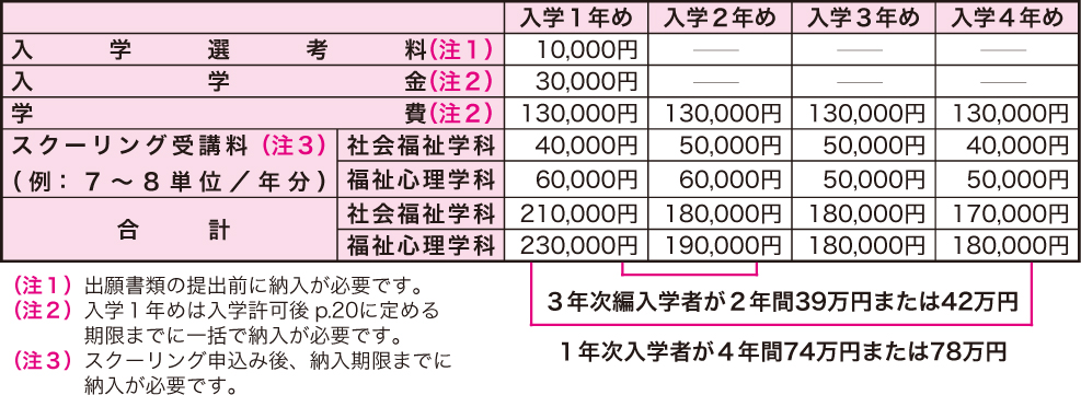 東北福祉大学 通信教育部 募集要項 2018 学費についてのよくあるお問い合わせ
