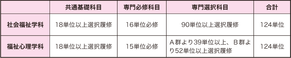 １年次入学者の卒業要件