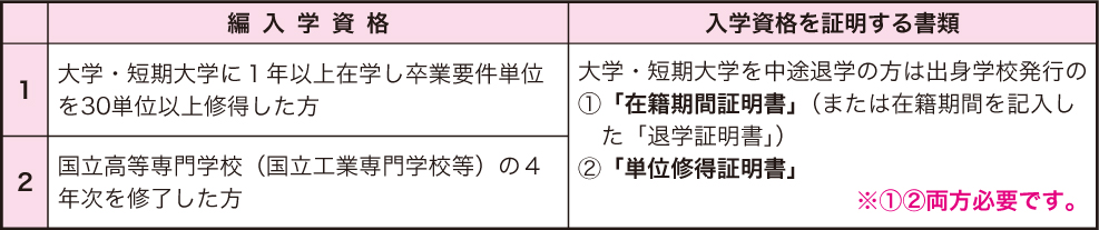 2年次編入学資格・必要書類