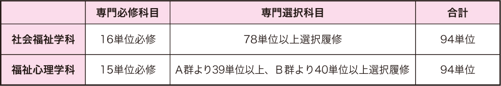 ２年次編入学者の単位認定と卒業要件