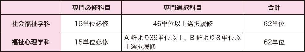 ３年次編入学者の単位認定と卒業要件