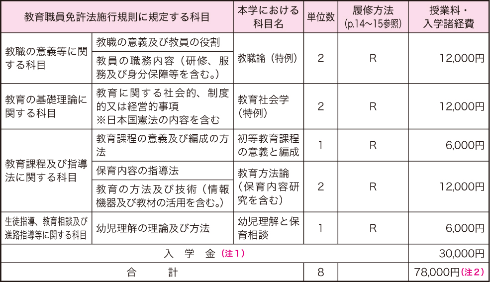 本学で単位修得すべき科目 （８単位） と科目等履修生として１年間で単位修得した場合の学費