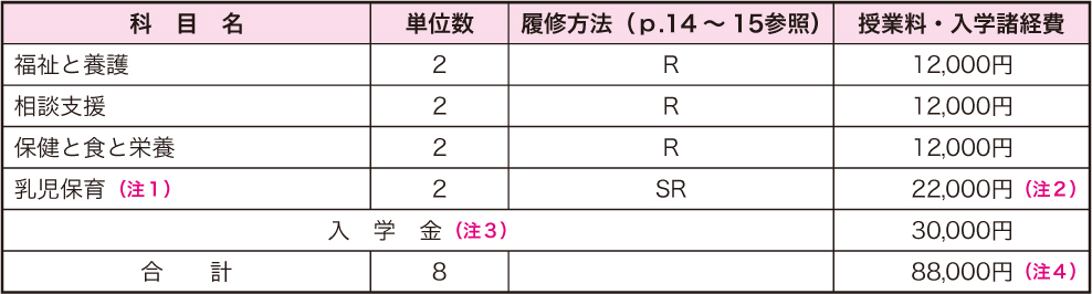 本学で単位修得すべき科目（８単位）と科目等履修生として１年間で単位修得した場合の学費