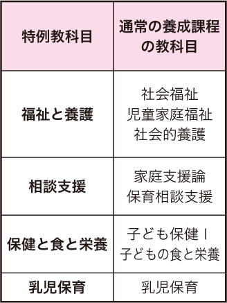 特例教科と通常養成課程の教科目の対応
