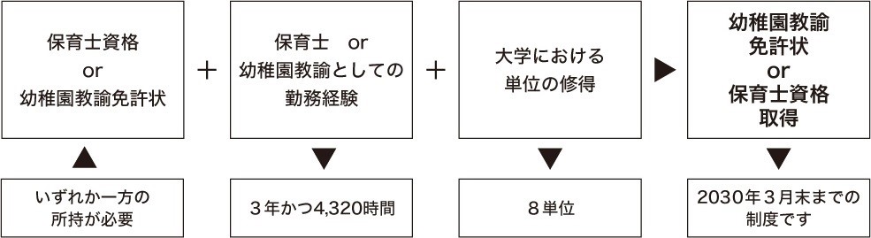 免許 保育 士