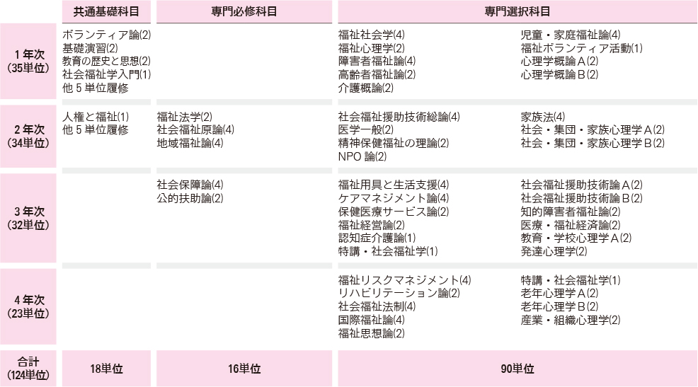 社会福祉学科 履修モデル例