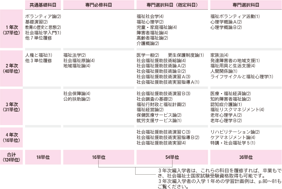社会福祉学科(社会福祉士国家試験受験資格取得) 履修モデル例