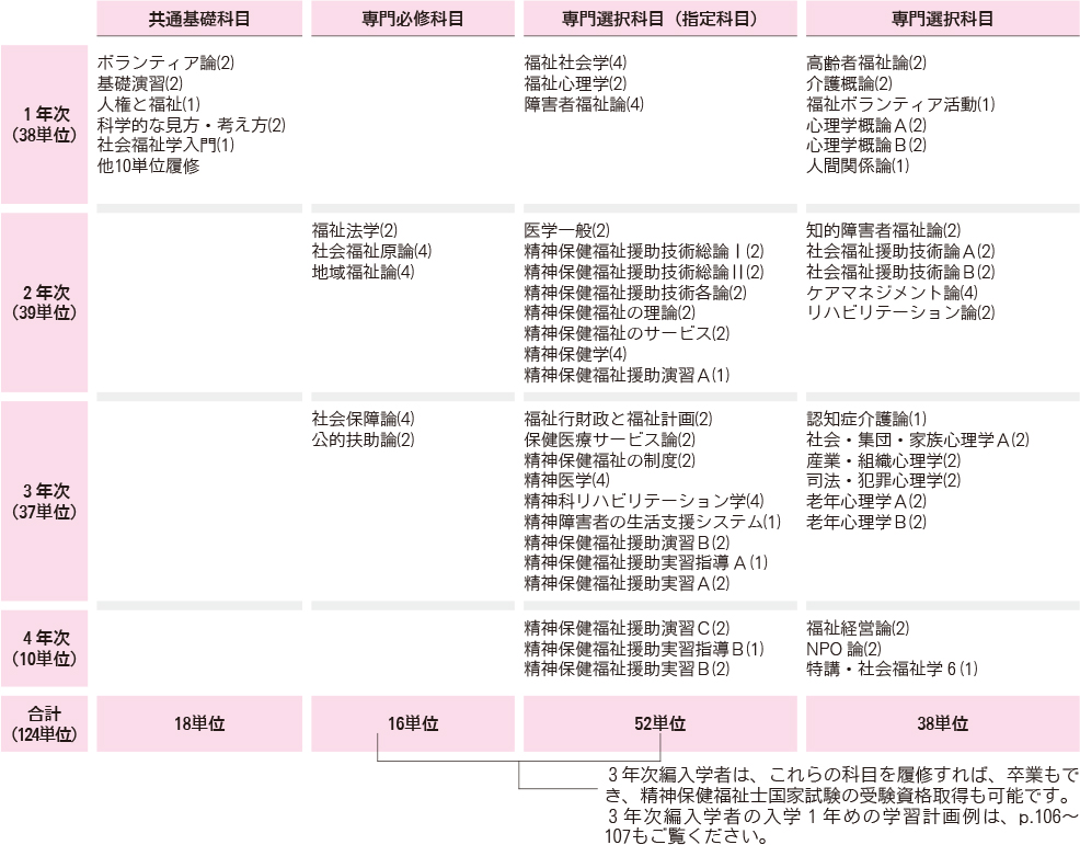 社会福祉学科(精神保健福祉士国家試験受験資格取得) 履修モデル例