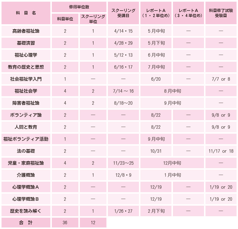 社会福祉学科 学習計画例