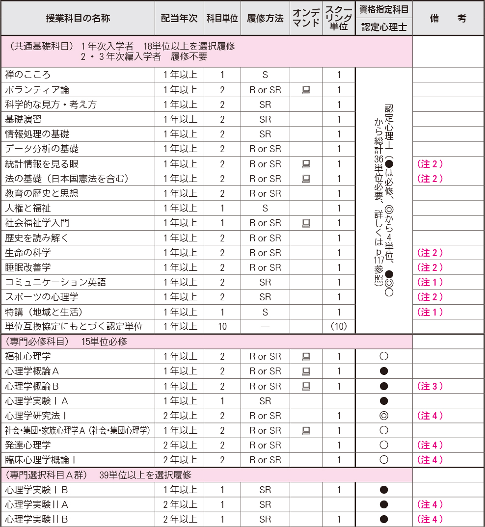 授業科目一覧(福祉心理学科)