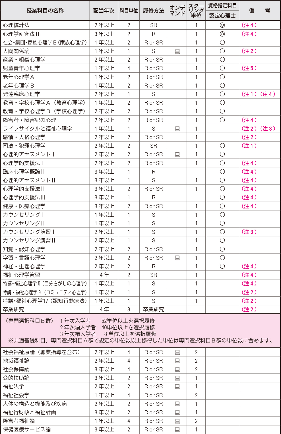 授業科目一覧(福祉心理学科)