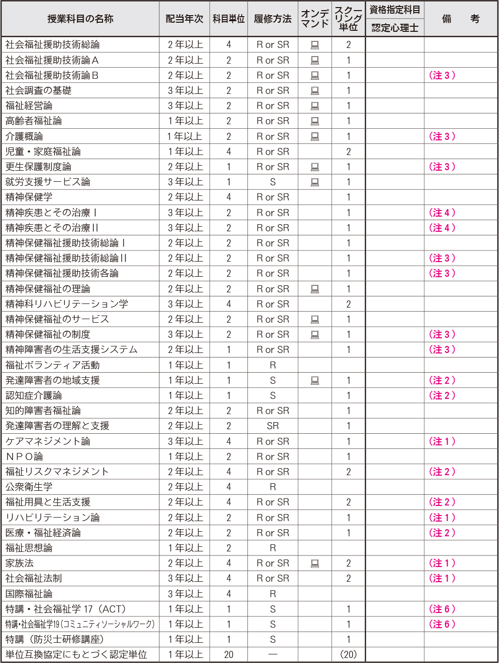 授業科目一覧(福祉心理学科)