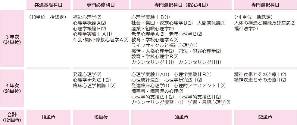 3年次編入学者 履修モデル例
