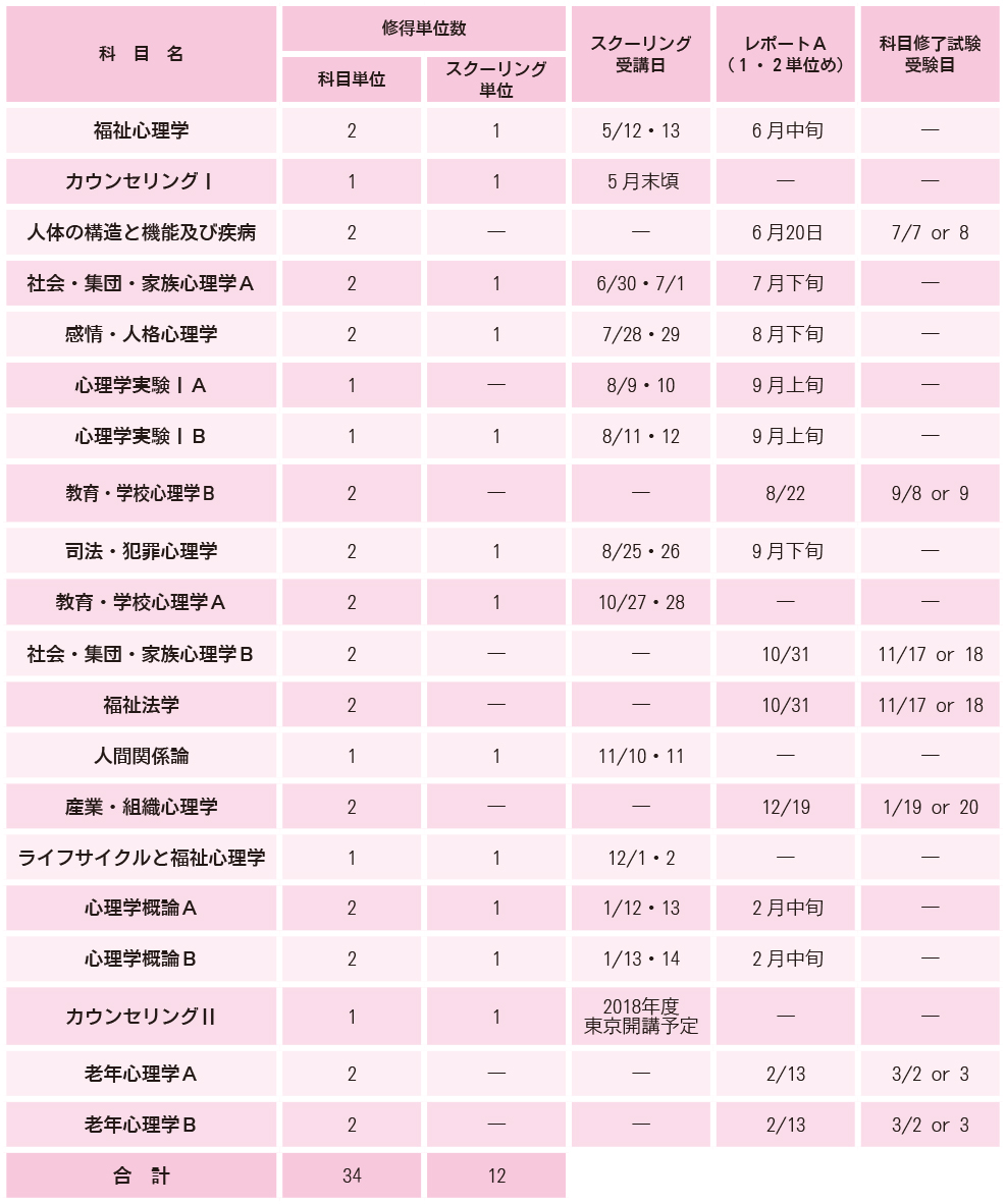 4月生・仙台でスクーリングを受講する場合の一例