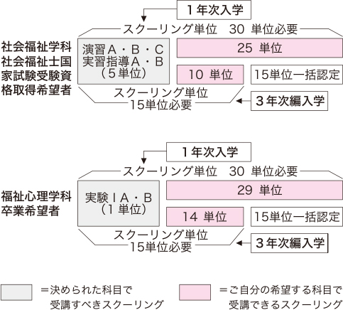 スクーリング受講計画の立て方
