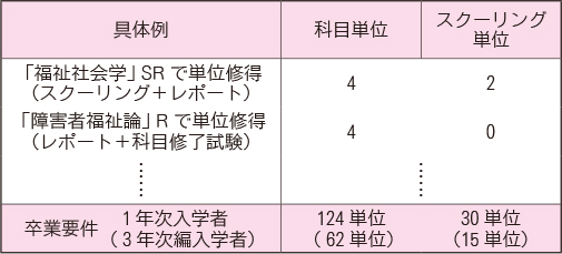 スクーリング単位と卒業要件