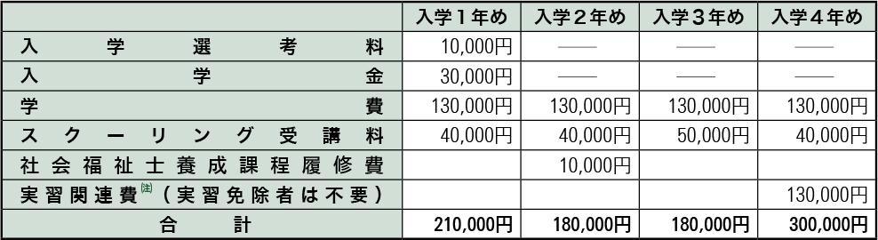 １年次入学者　在学４年間・スクーリング単位30単位修得・実習受講の場合