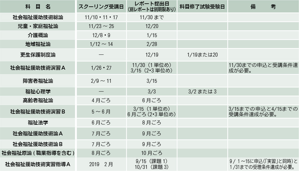 ３年次編入学で社会福祉士を目指す方の学習計画の一例 （10月生・仙台でスクーリングを受講する場合）