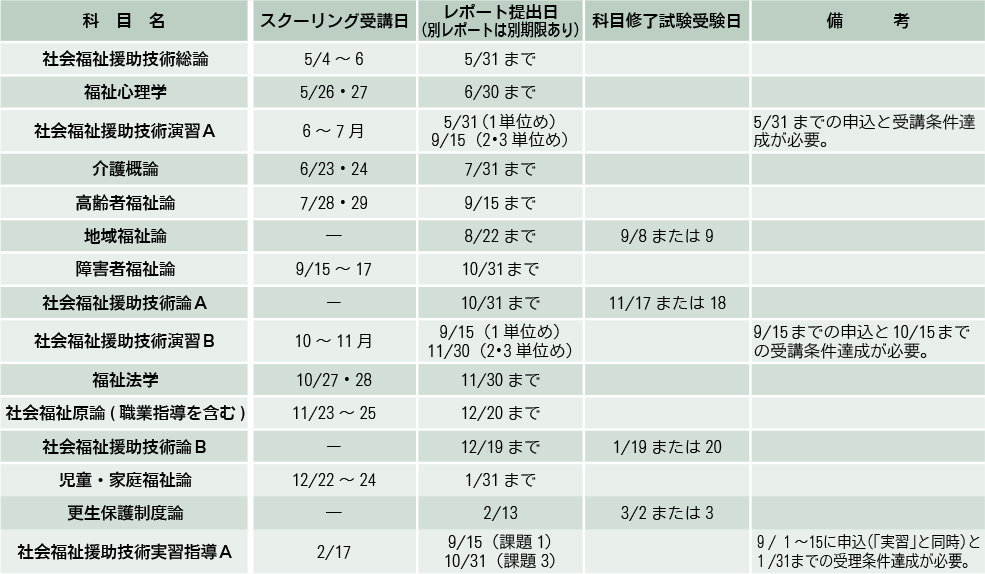 ３年次編入学で社会福祉士を目指す方の学習計画の一例 （4月生・東京でスクーリングを受講する場合）