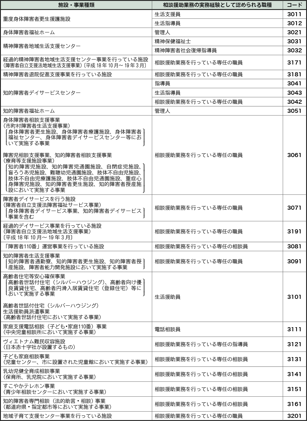 東北福祉大学 通信教育部｜募集要項 2018｜社会福祉援助技術実習の免除対象となる実務経験の区分