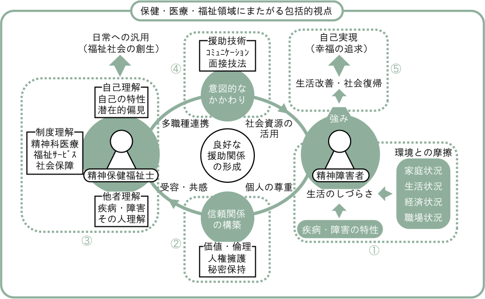 保健・医療・福祉領域にまたがる包括的視点