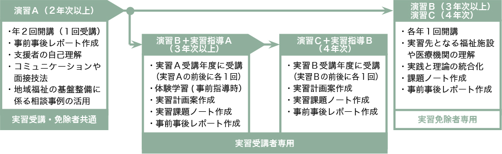 実習・実演指導スクーリング受講の流れ