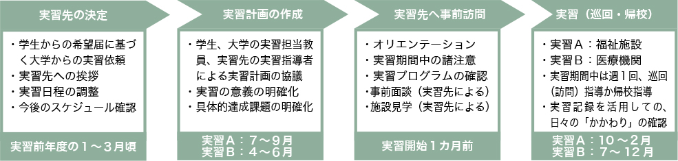 実習受講の流れ